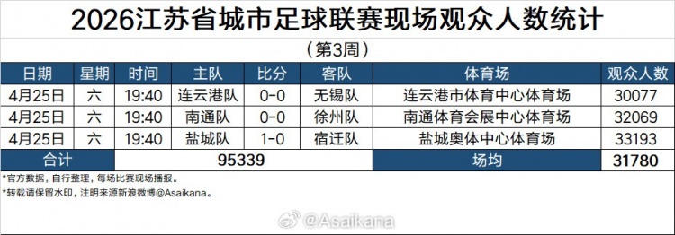 kaiyun-2026江苏省城市足球联赛现场观众统计（第3周）：场均超3万人